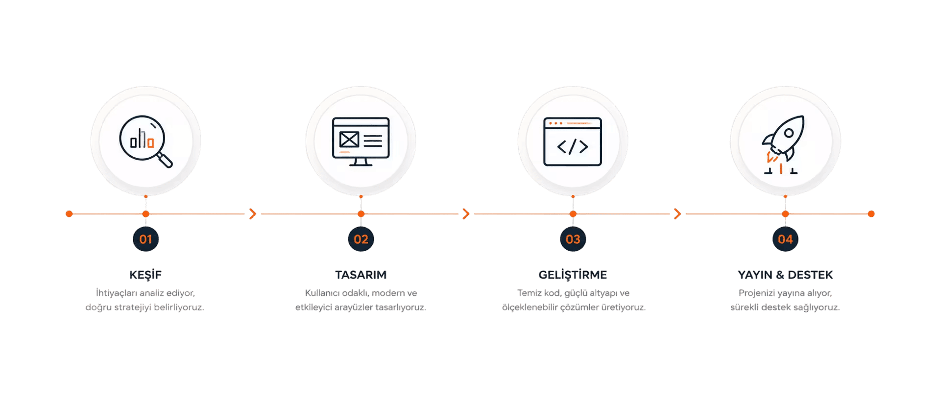Dört aşamalı web proje süreci — keşif, tasarım, geliştirme, yayın