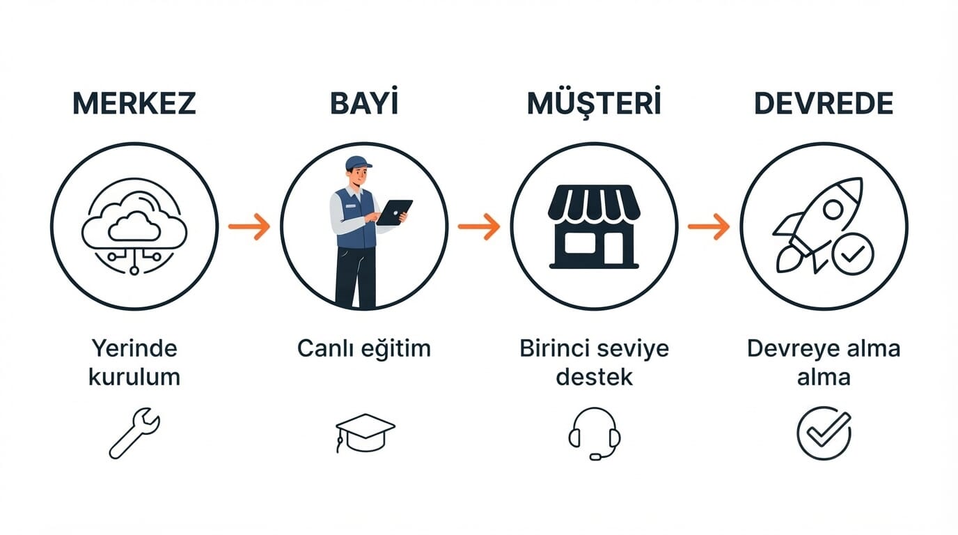 Merkez → bayi → müşteri saha destek akışı